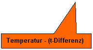Rechteckige Legende: Temperatur - (t-Differenz)