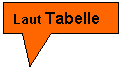 Rechteckige Legende: Laut Tabelle